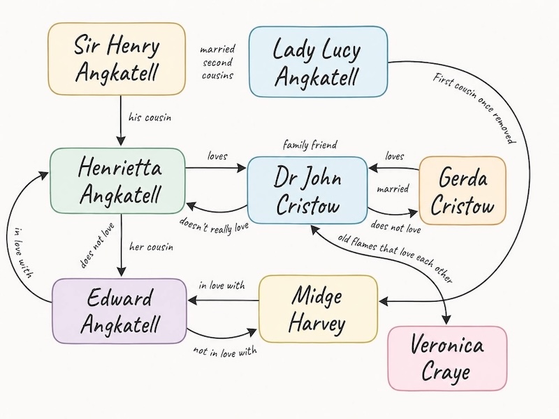 Character chart for The Hollows as published in The Appeal